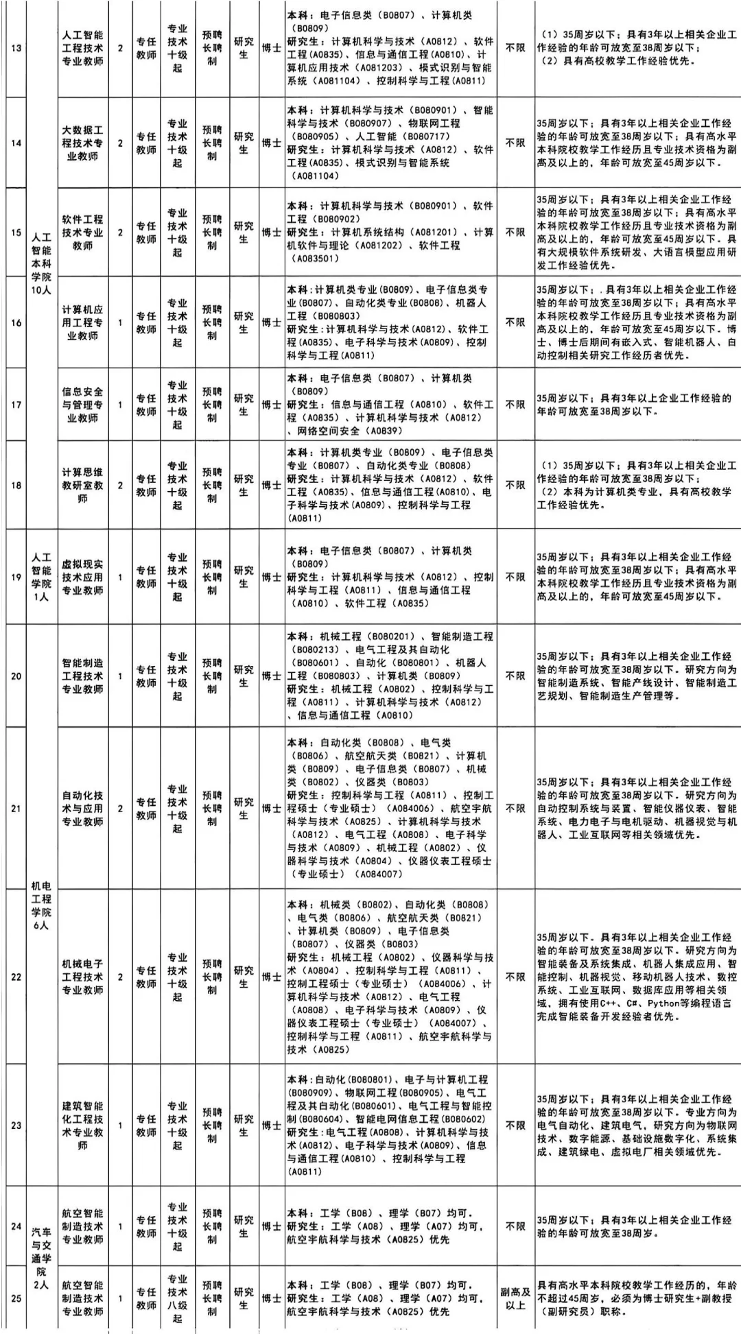深圳职业技术大学招聘103人！☜