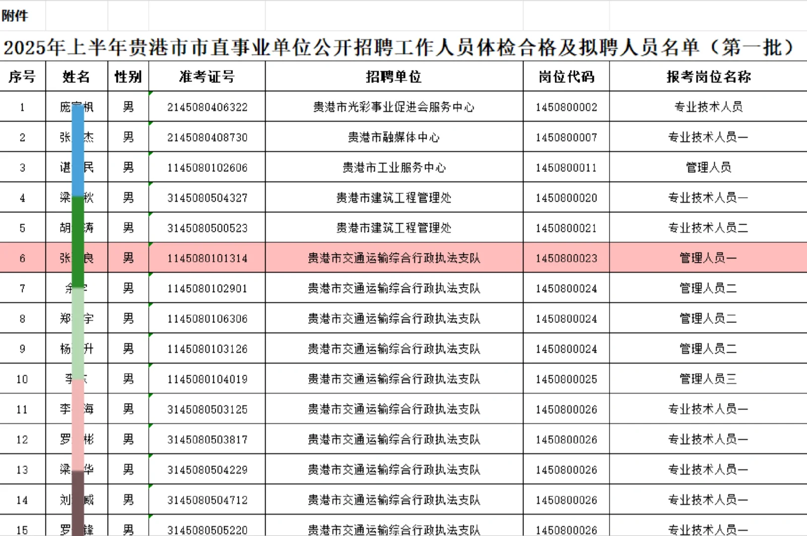 贵港市直事业单位公开招聘体检合格名单公示