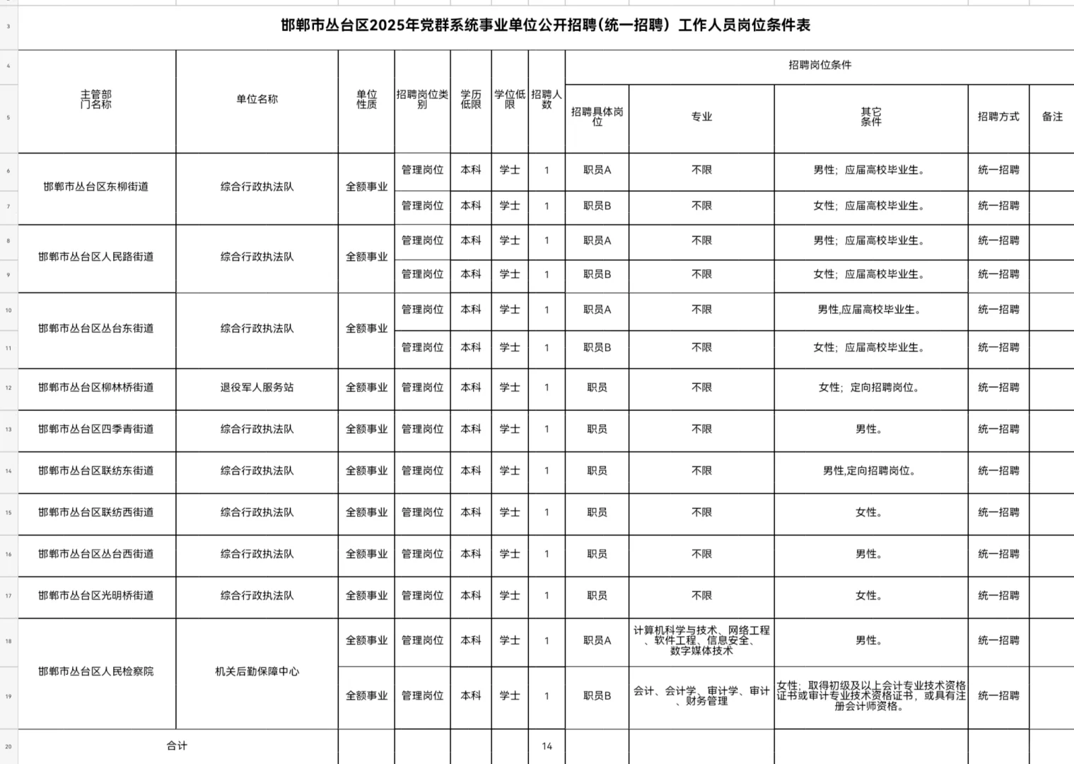 邯郸丛台区2025年党群系统事业单位公开招聘