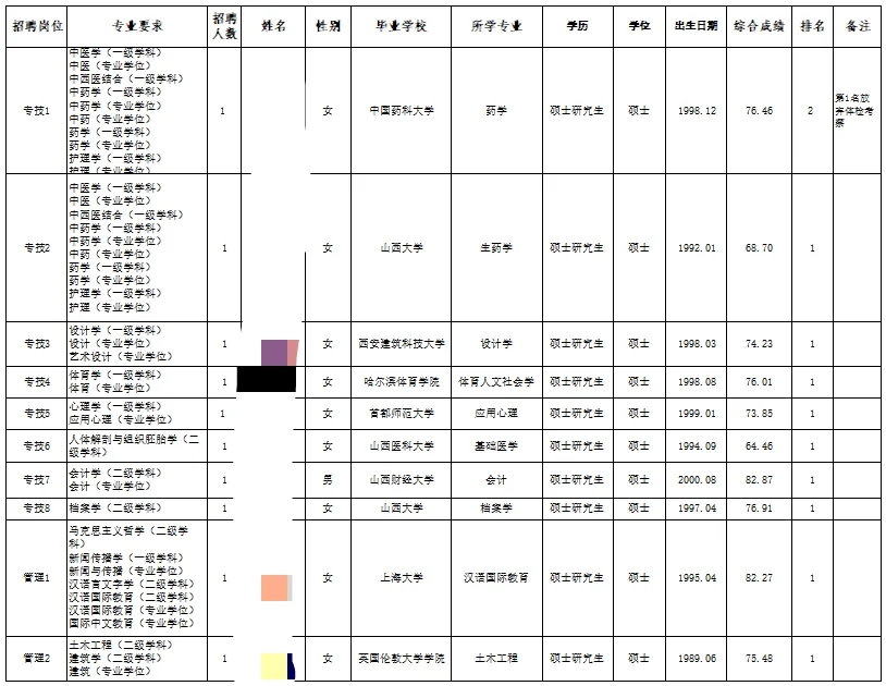 山西中医药大学拟聘公示