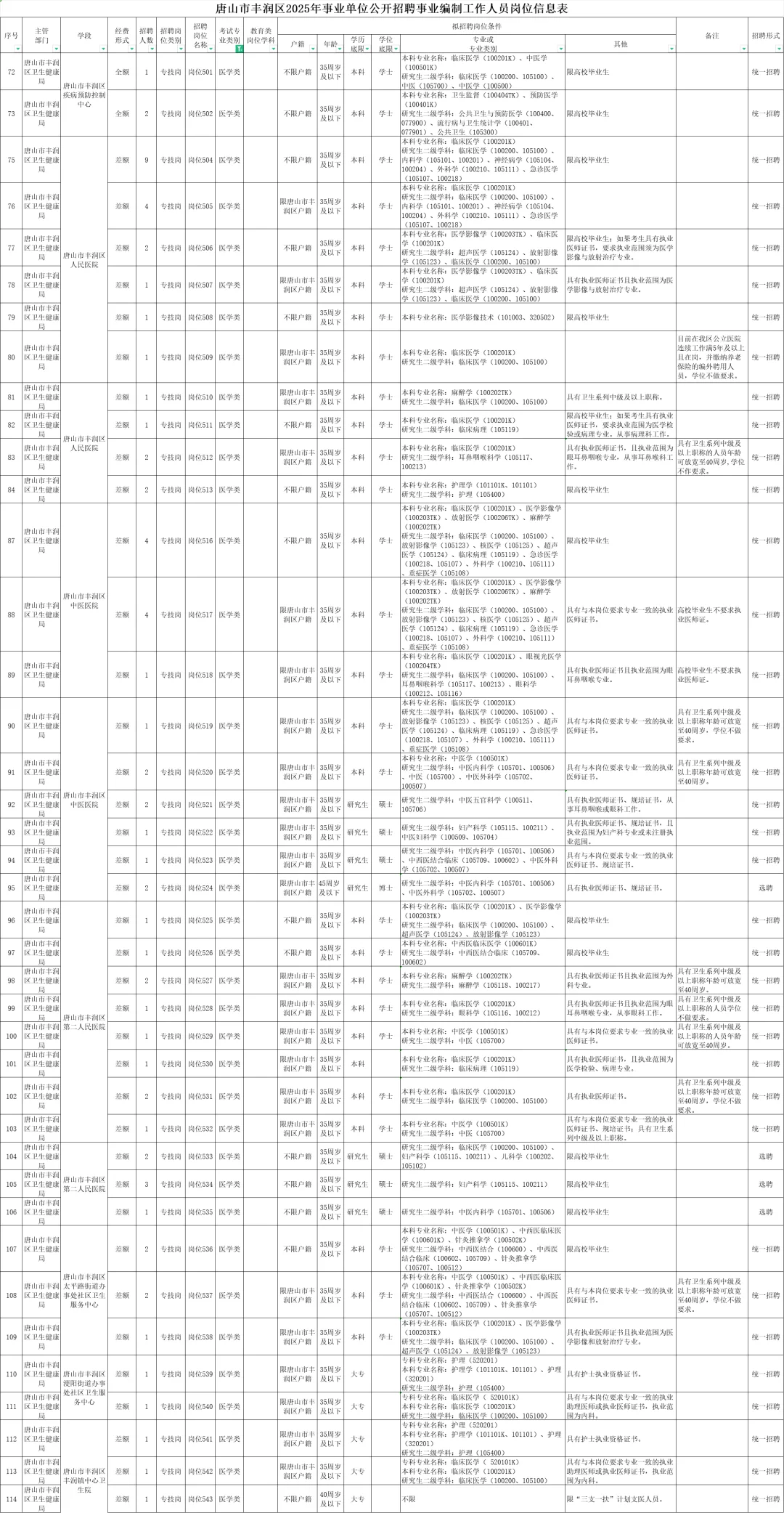提醒一下:7.31唐山市丰润区医疗事业招聘的