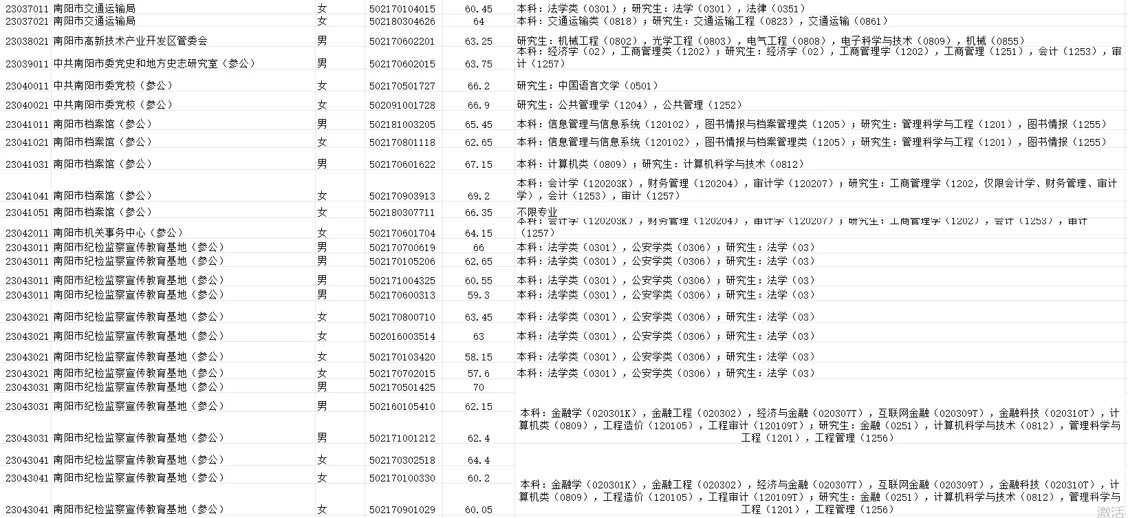 南阳的来啦，招录的人是真多