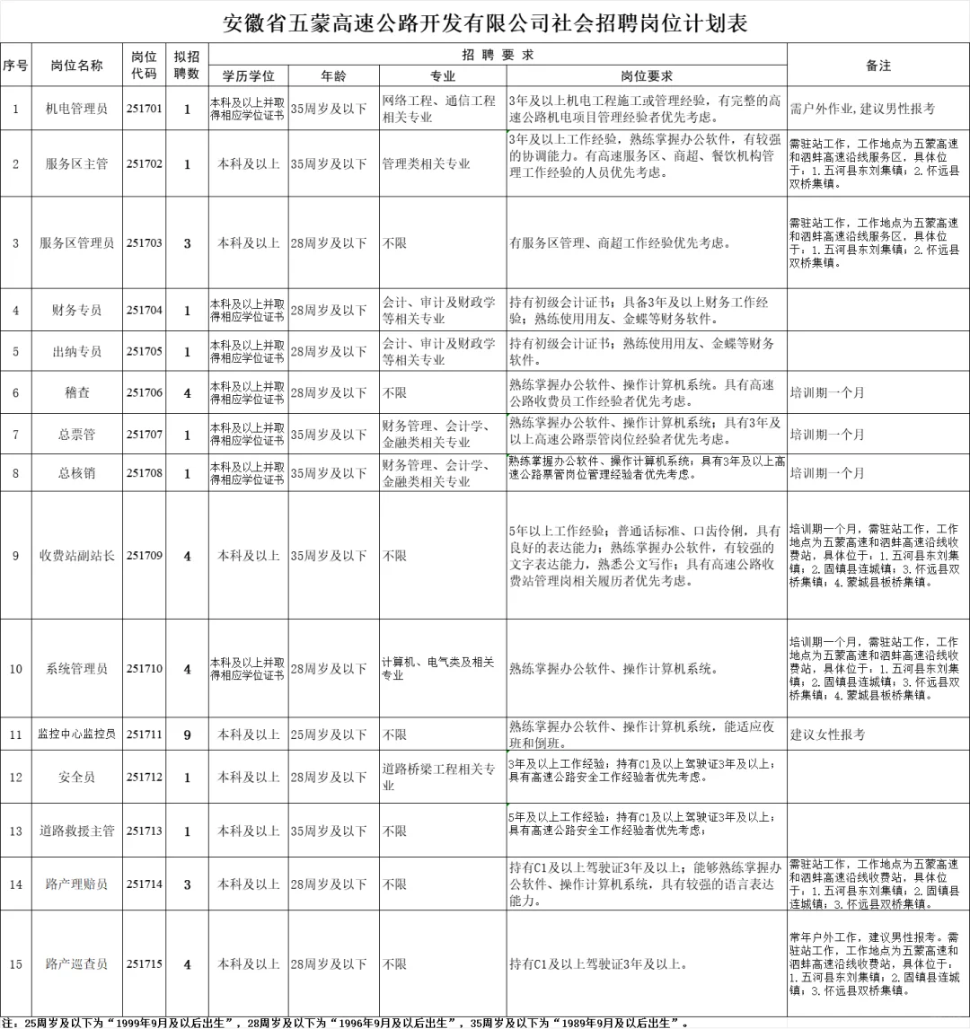 2025安徽省五蒙高速公路开发有限公司招聘公