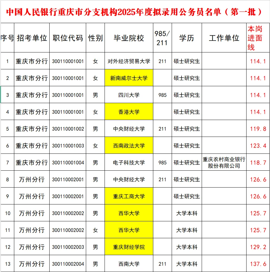 25重庆人行公示