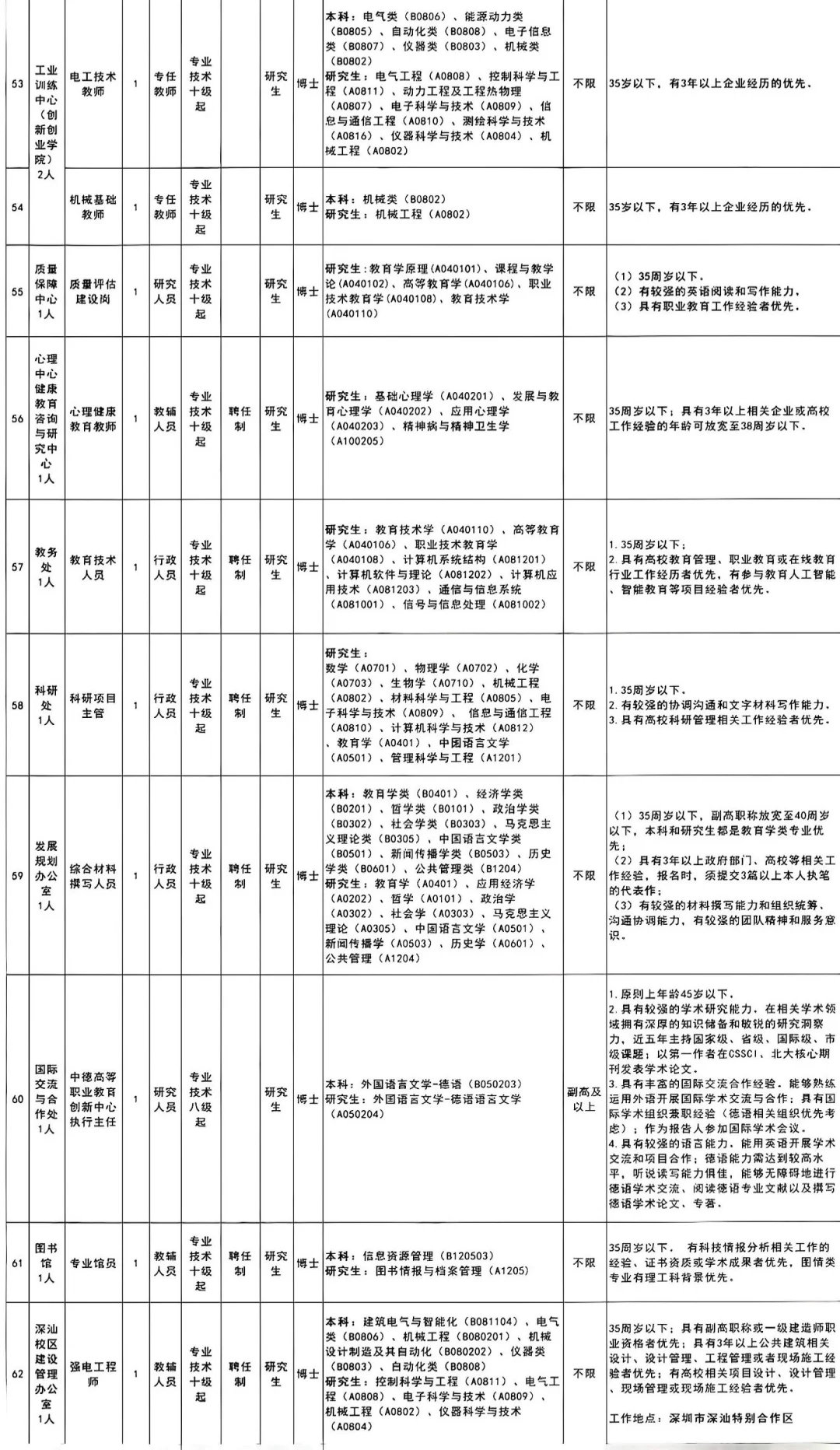 深圳职业技术大学招聘103人！☜