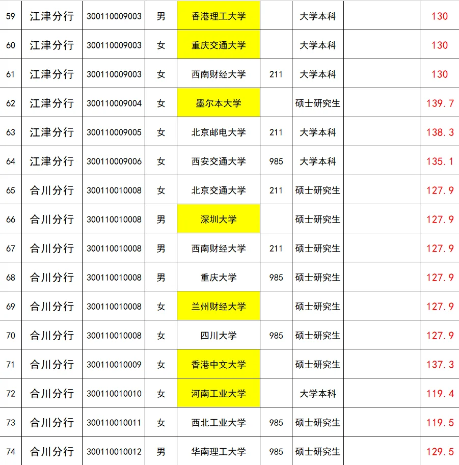 25重庆人行公示