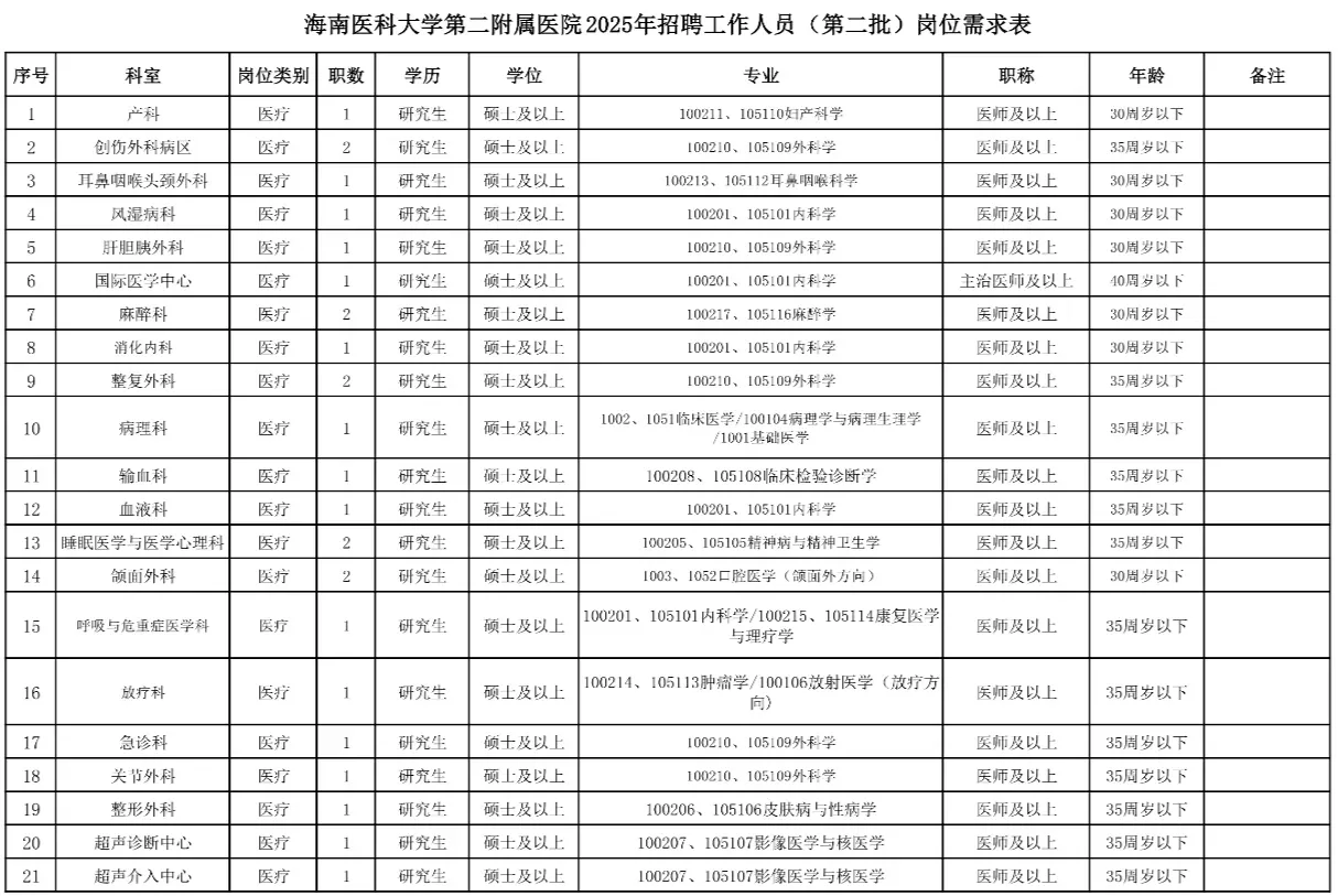 海南医科大学第二附属医院招聘，放大水啦