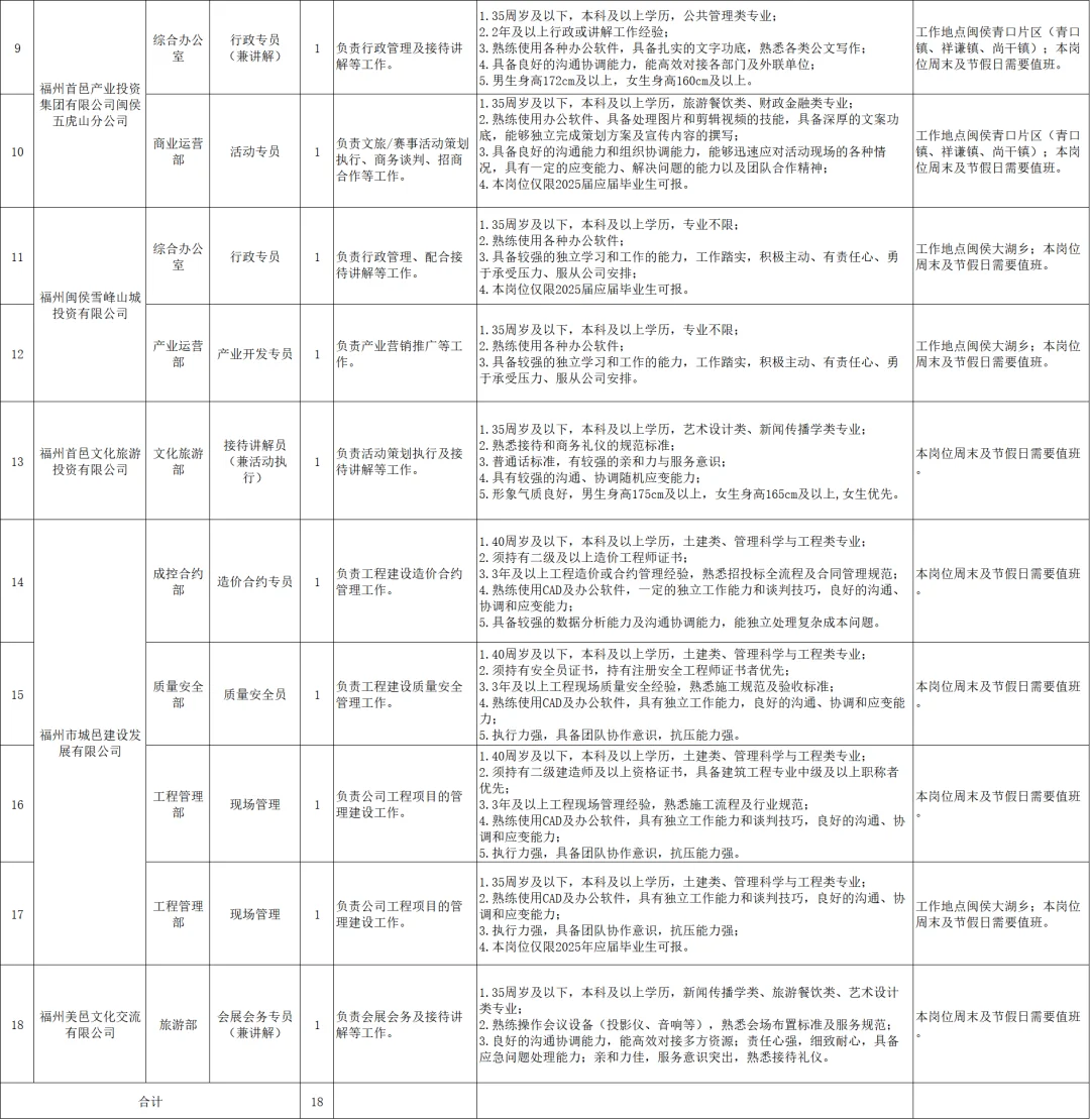福州闽侯县属国企招聘18名正式员工