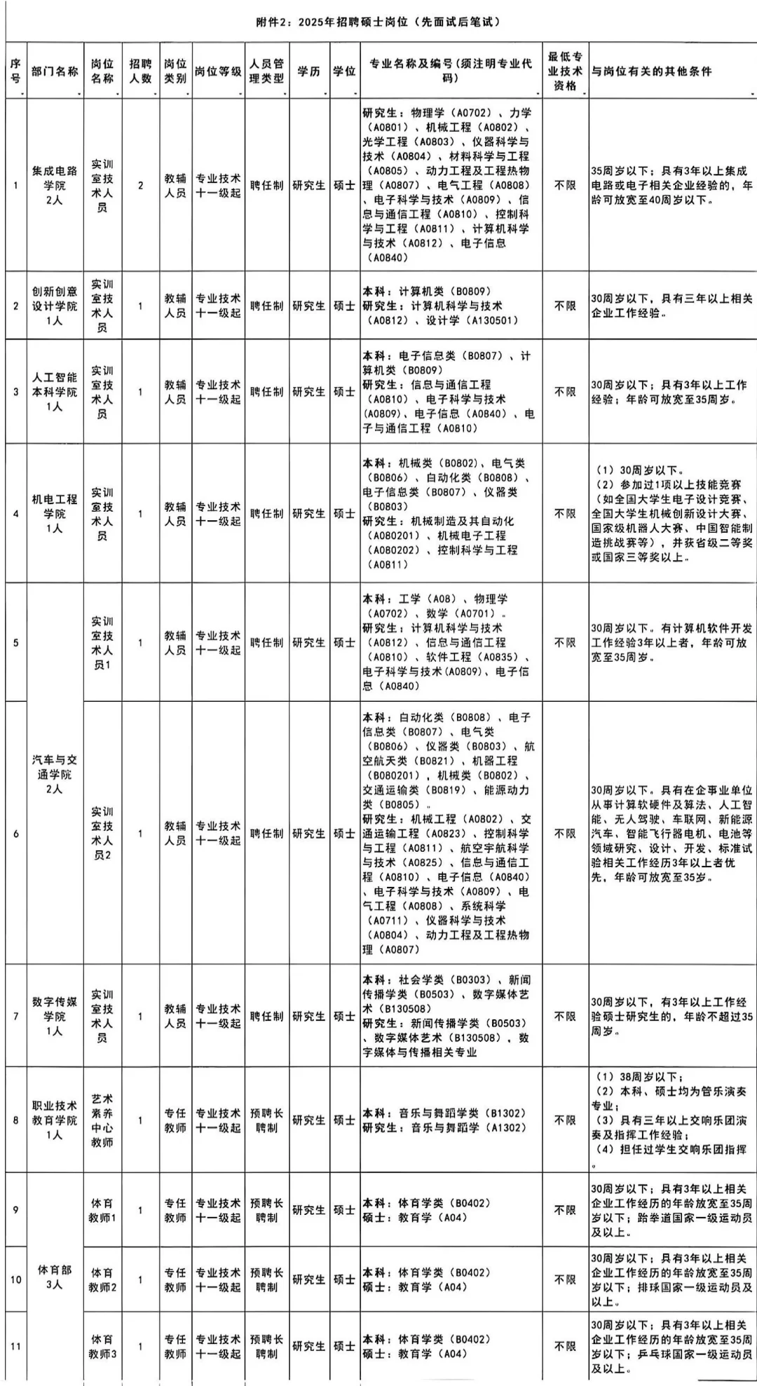 深圳职业技术大学招聘103人！☜