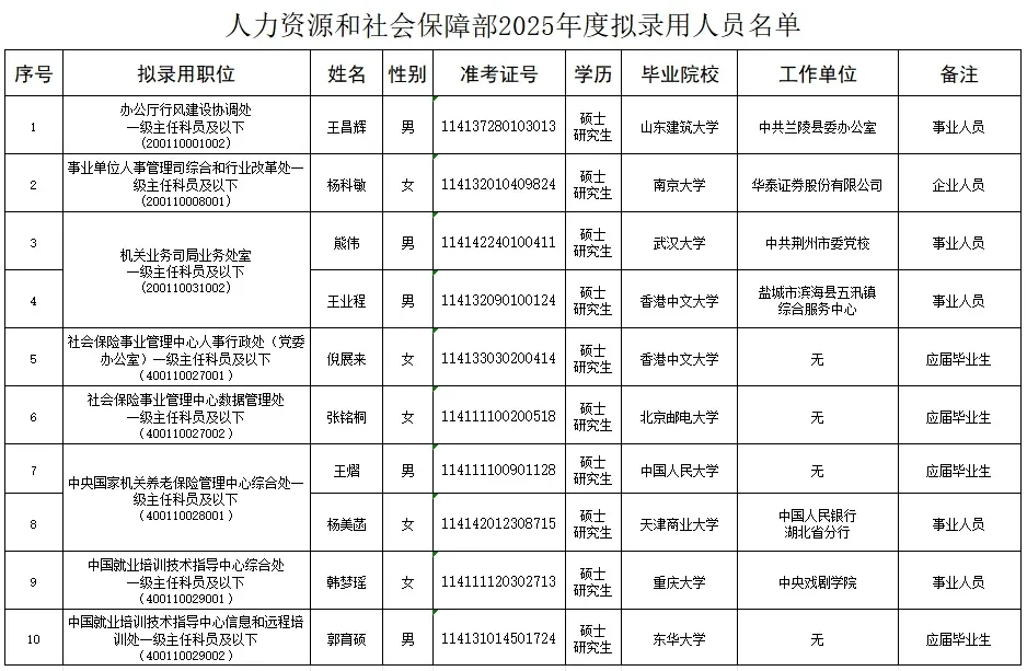 人社部2025年录用名单