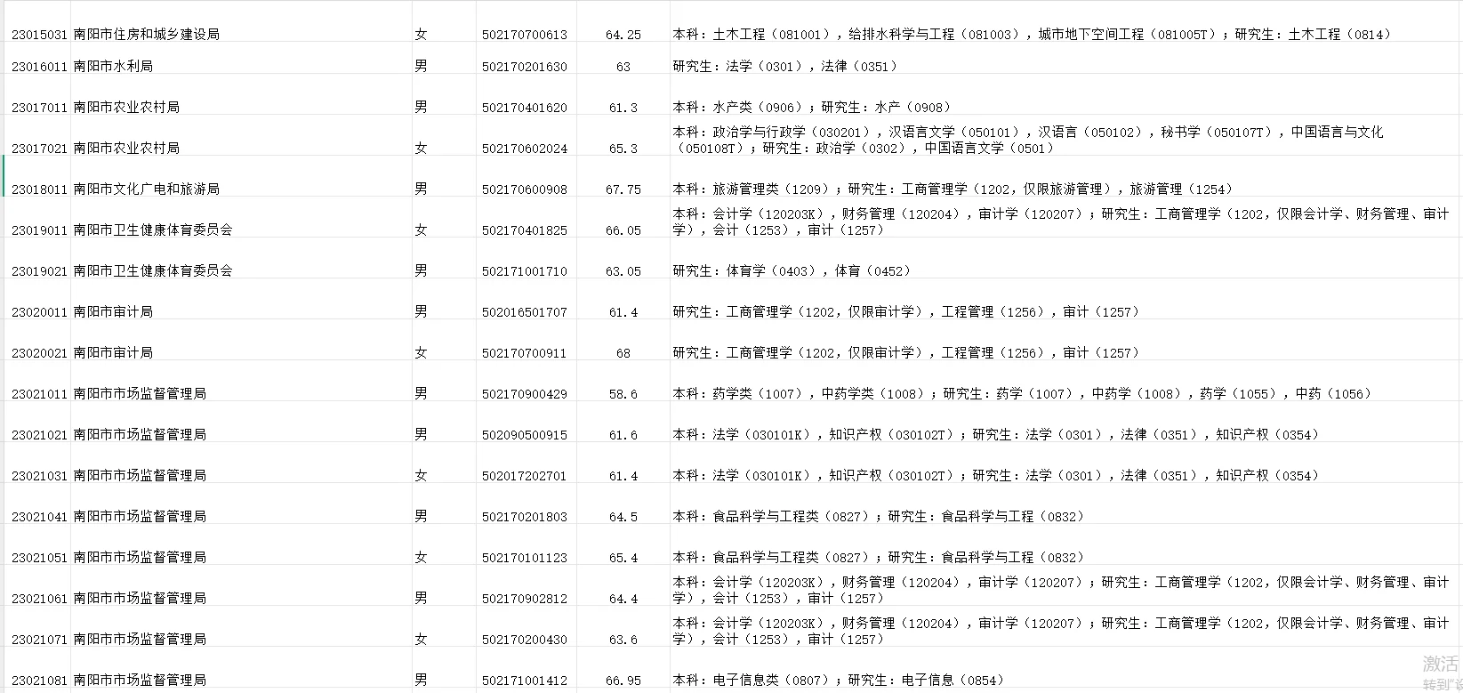 南阳的来啦，招录的人是真多