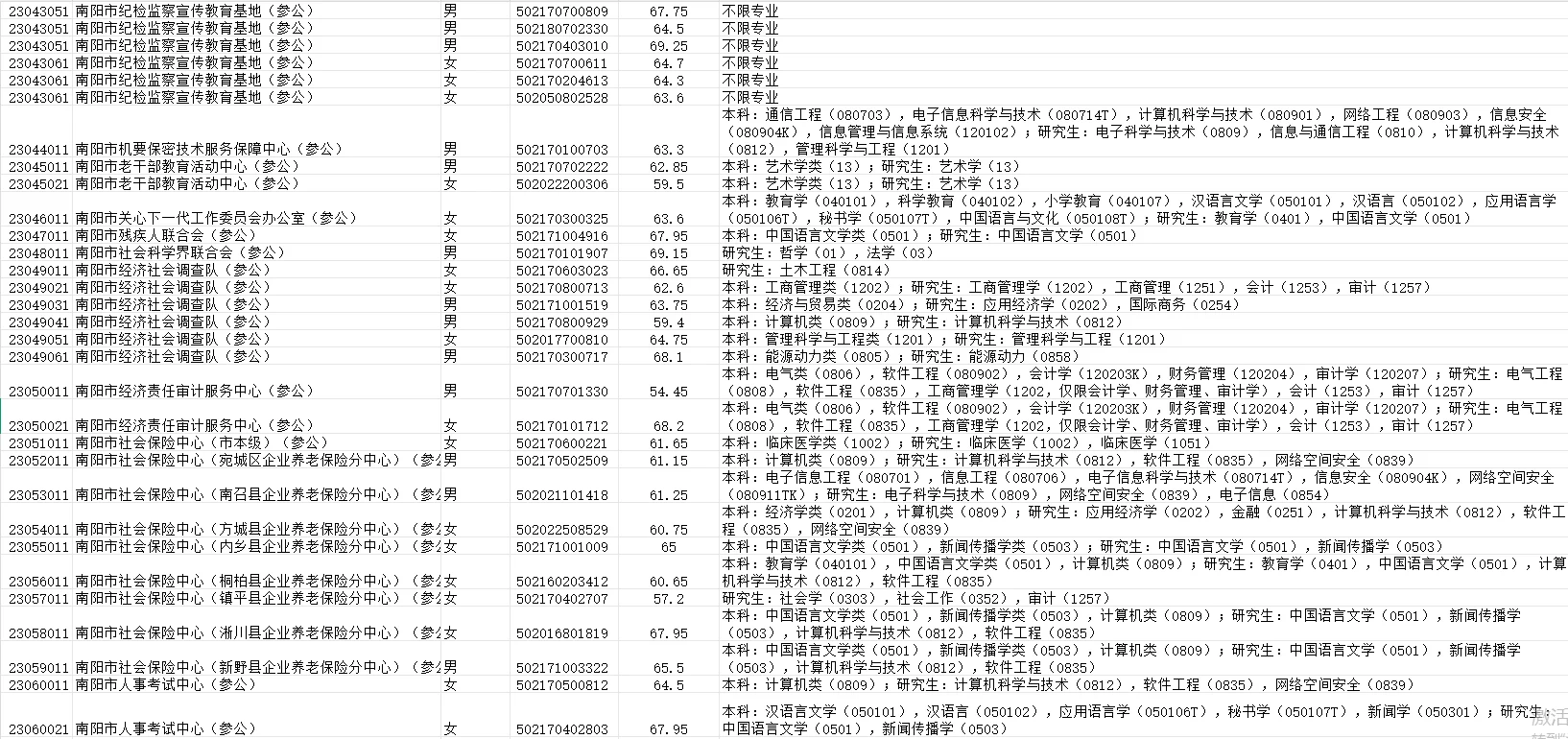 南阳的来啦，招录的人是真多