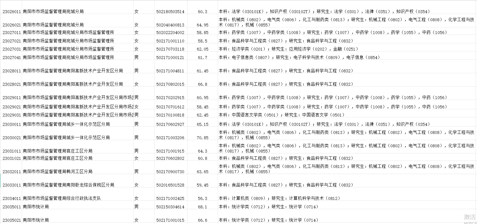 南阳的来啦，招录的人是真多