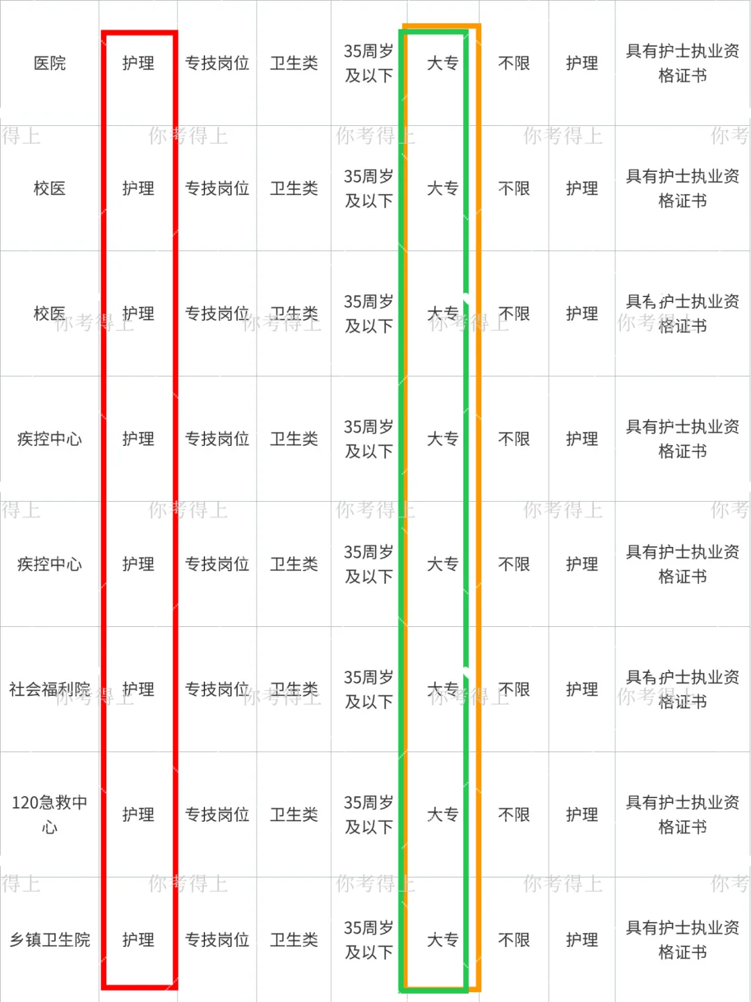 7.21日护理事业编招聘新岗位来啦