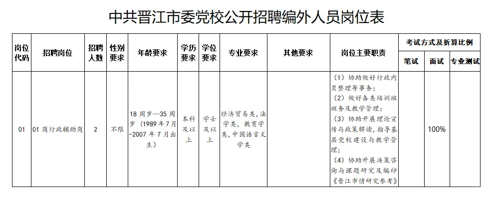 中共晋江市委党校招聘编外人员2名!