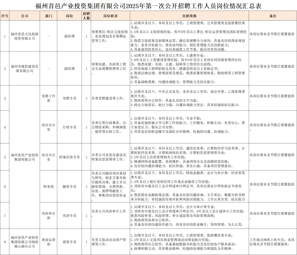 福州闽侯县属国企招聘18名正式员工