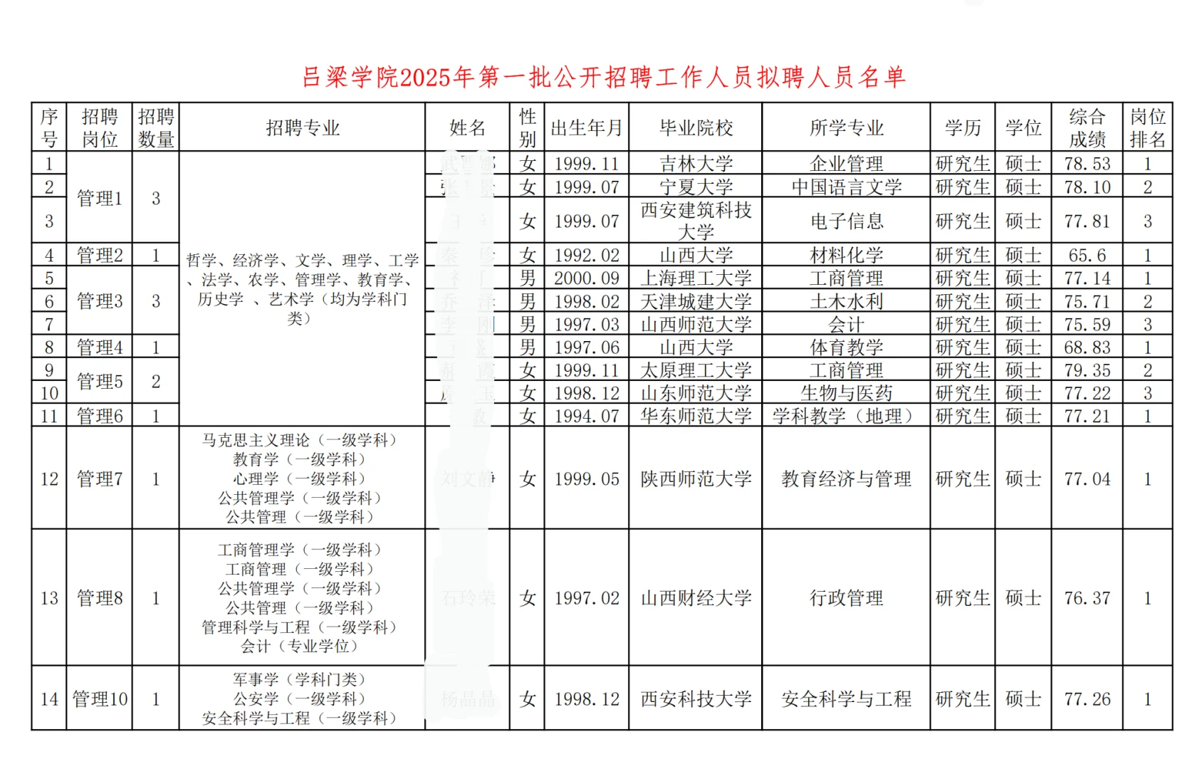 吕梁学院拟聘公示