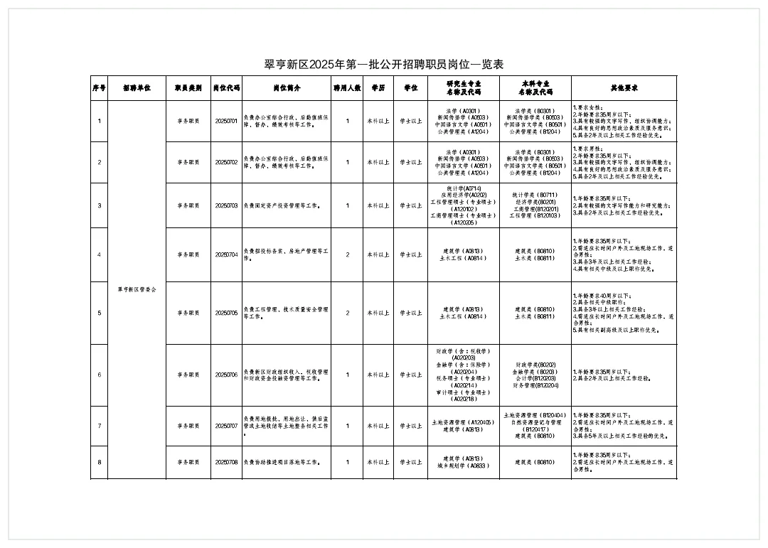 中山翠亨新区2025年第一批公开招聘职员公告