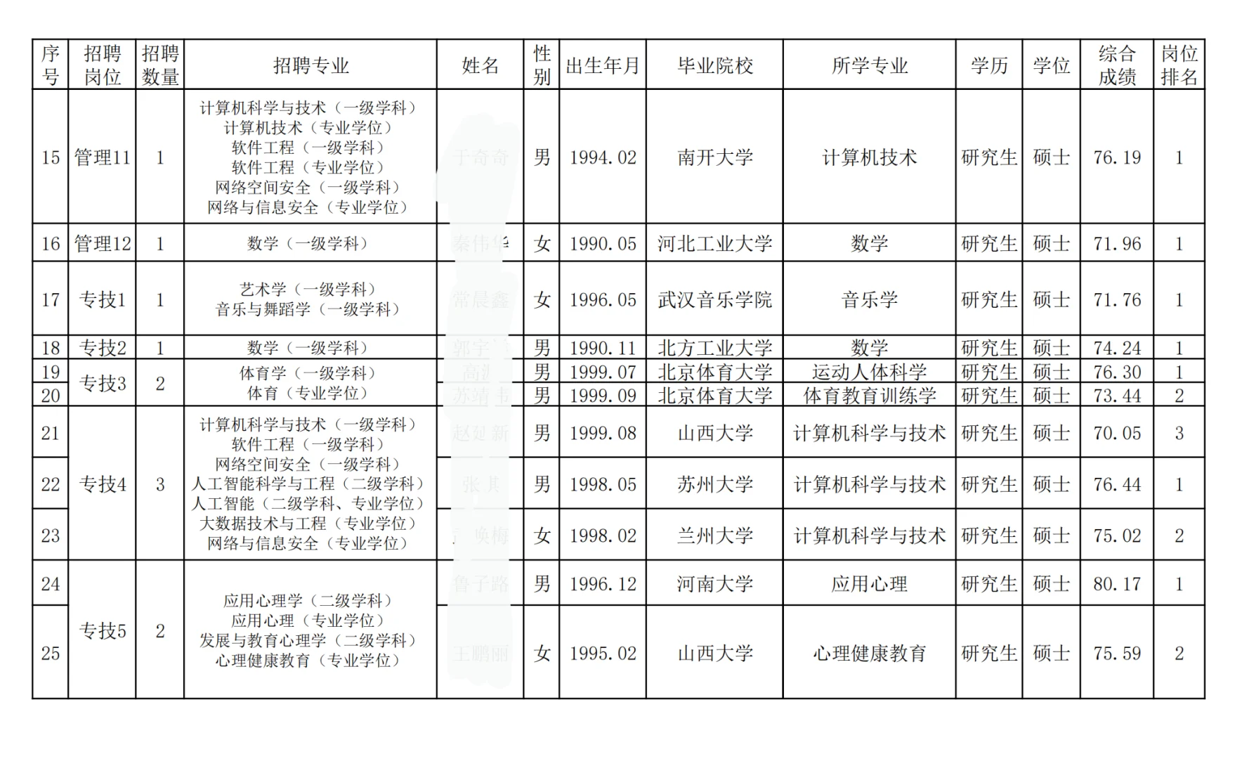 吕梁学院拟聘公示