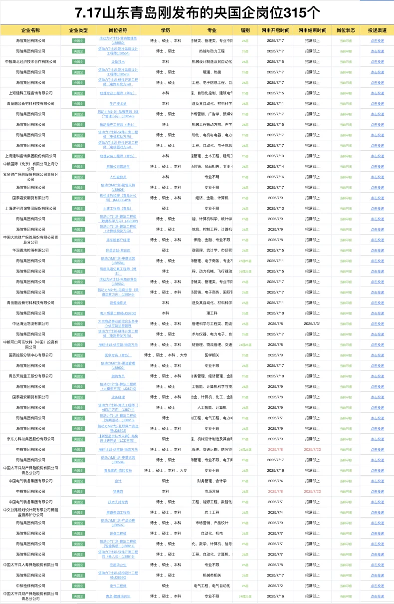 7.17山东青岛央国企岗位-315个