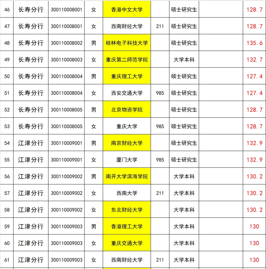 25重庆人行公示