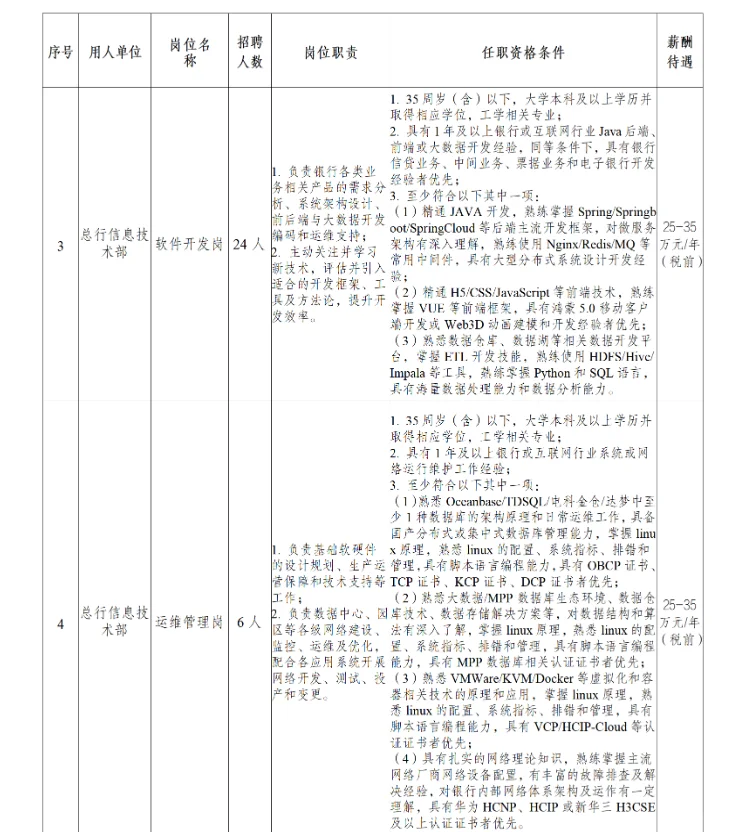 年薪最高35w成都银行最新招聘41人,7.21