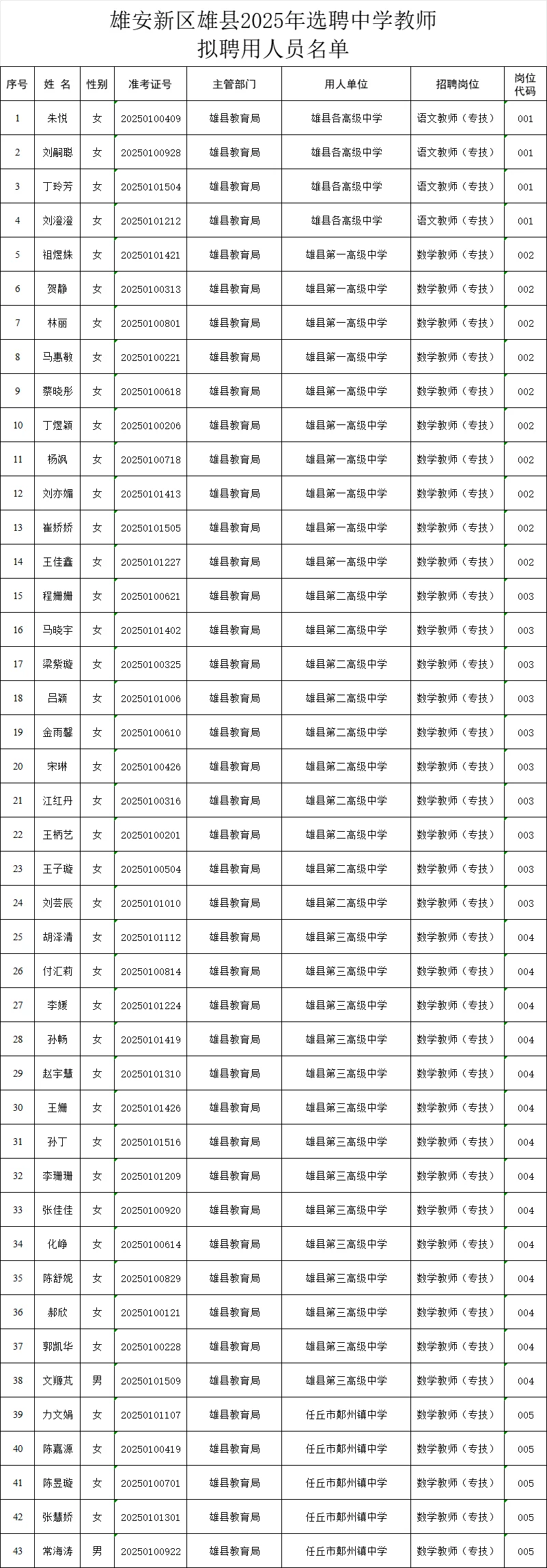 雄安新区雄县2025年选聘中学教师拟聘用公示