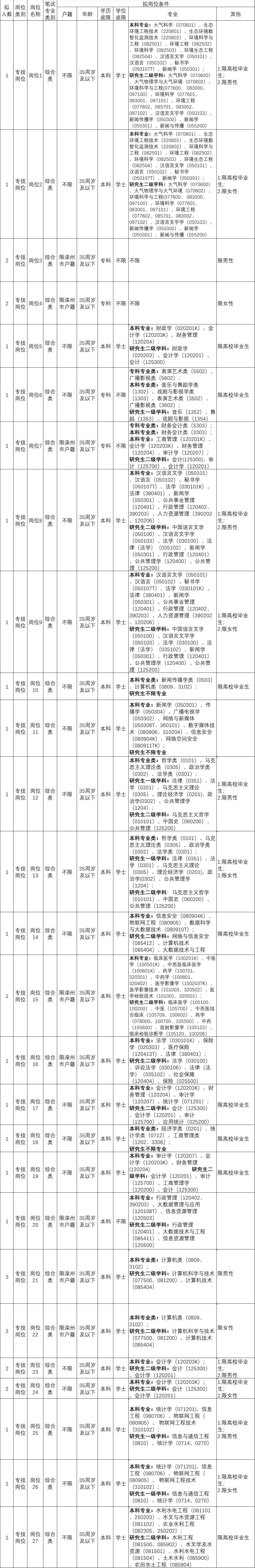 河北事业编这么缺人？又出620人！