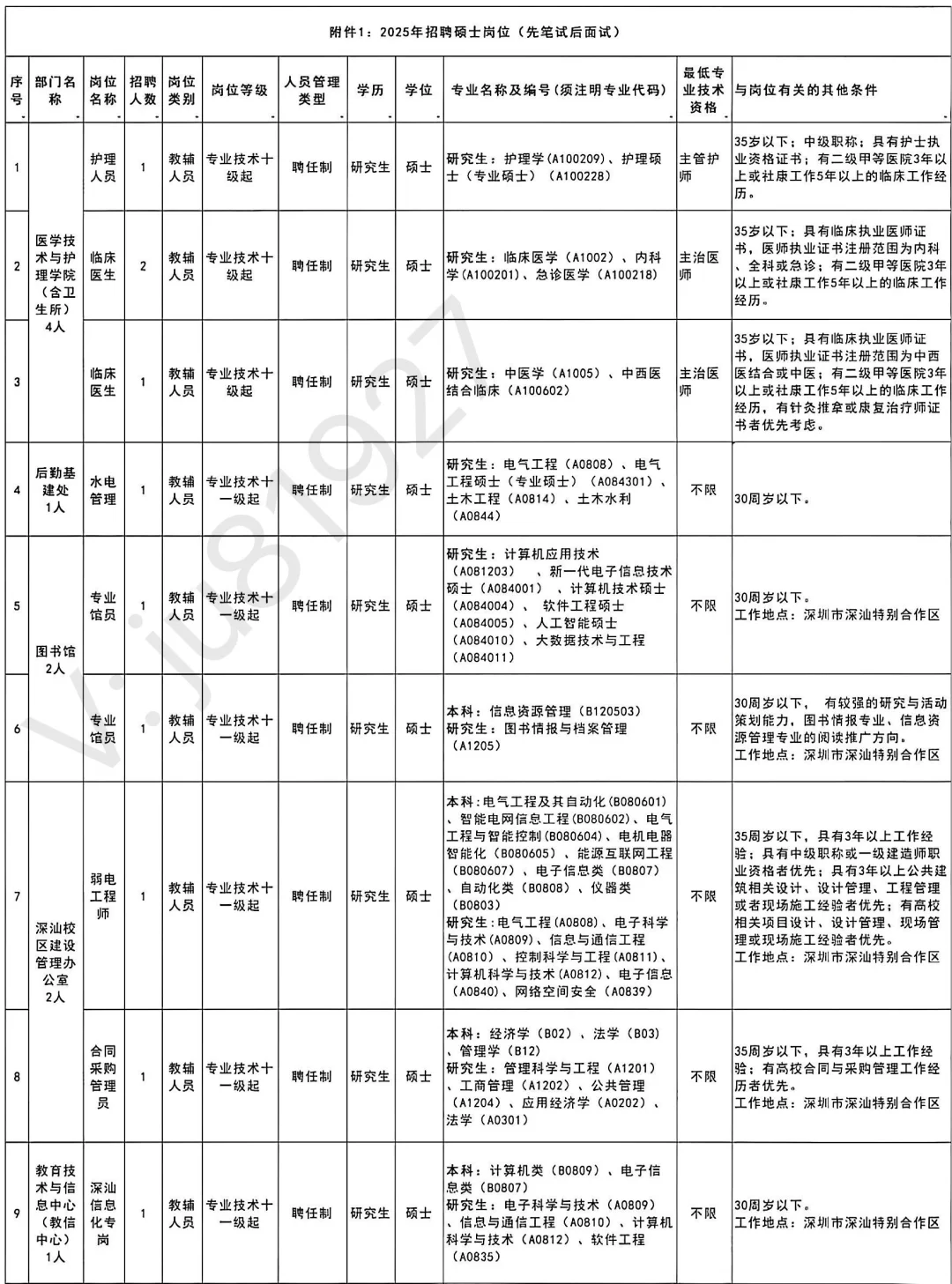 深圳职业技术大学招聘103人！☜