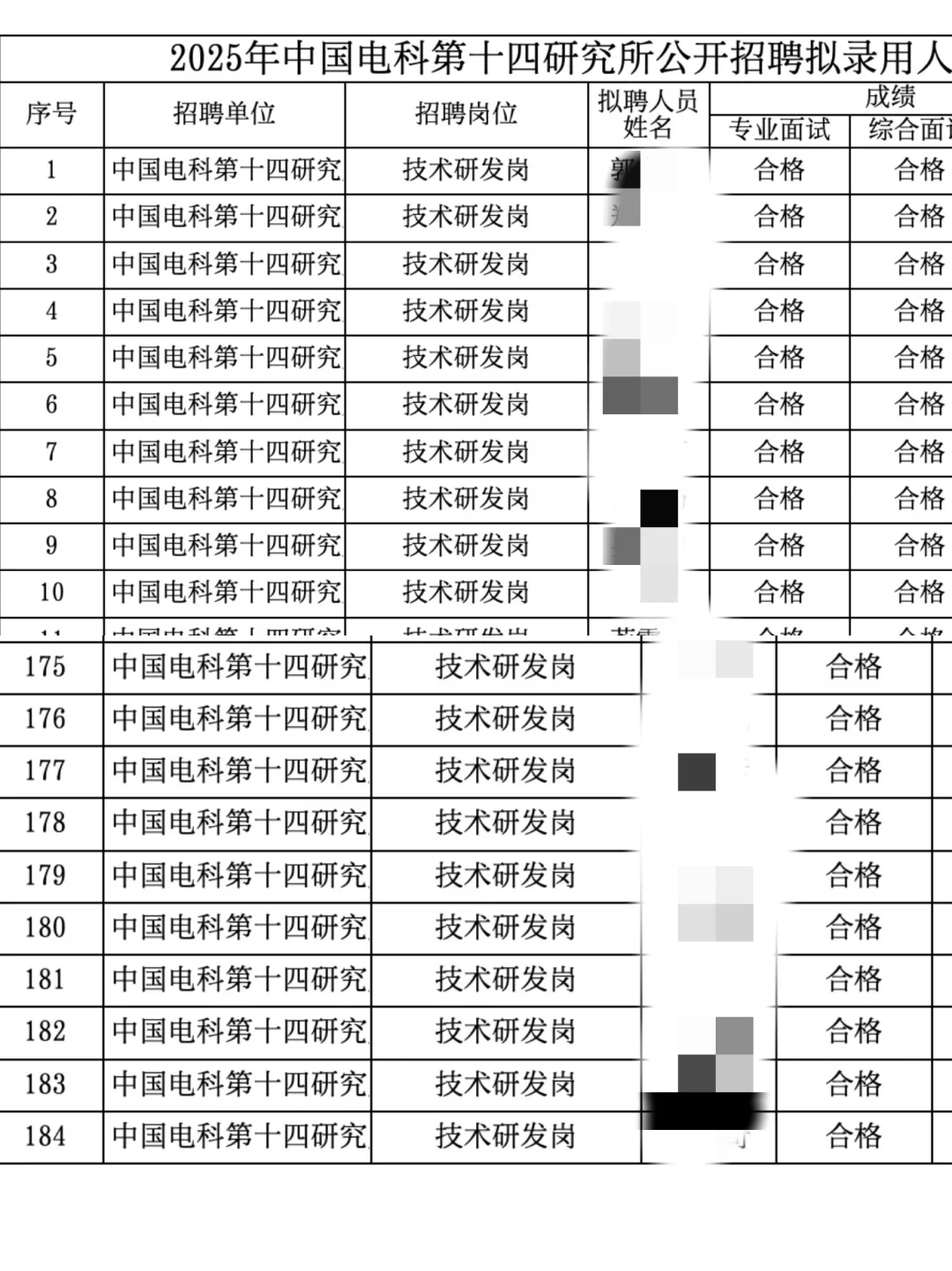 中国电科 14所 25年录取人员分析