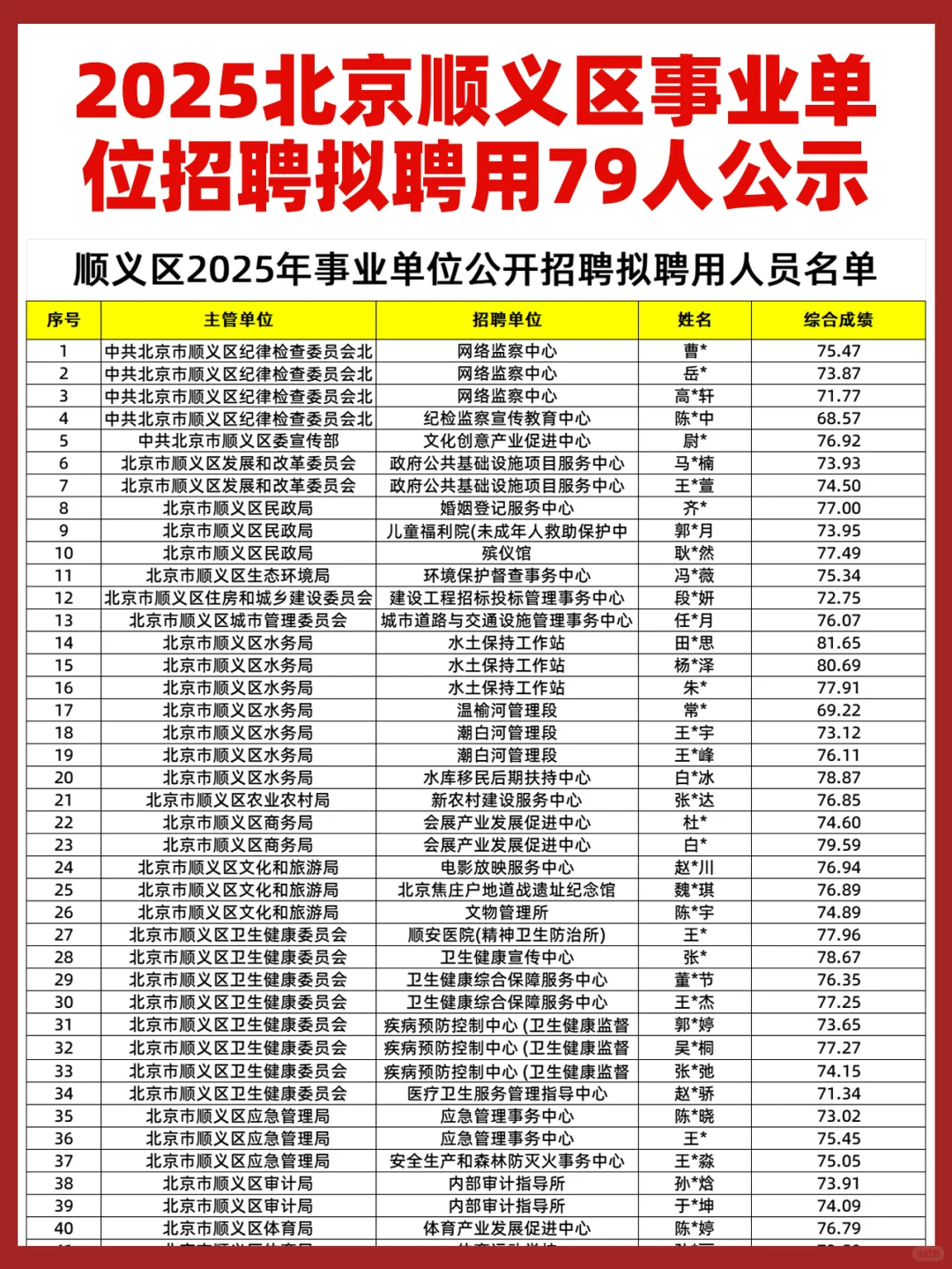 北京顺义区事业单位招聘拟录79人公示?