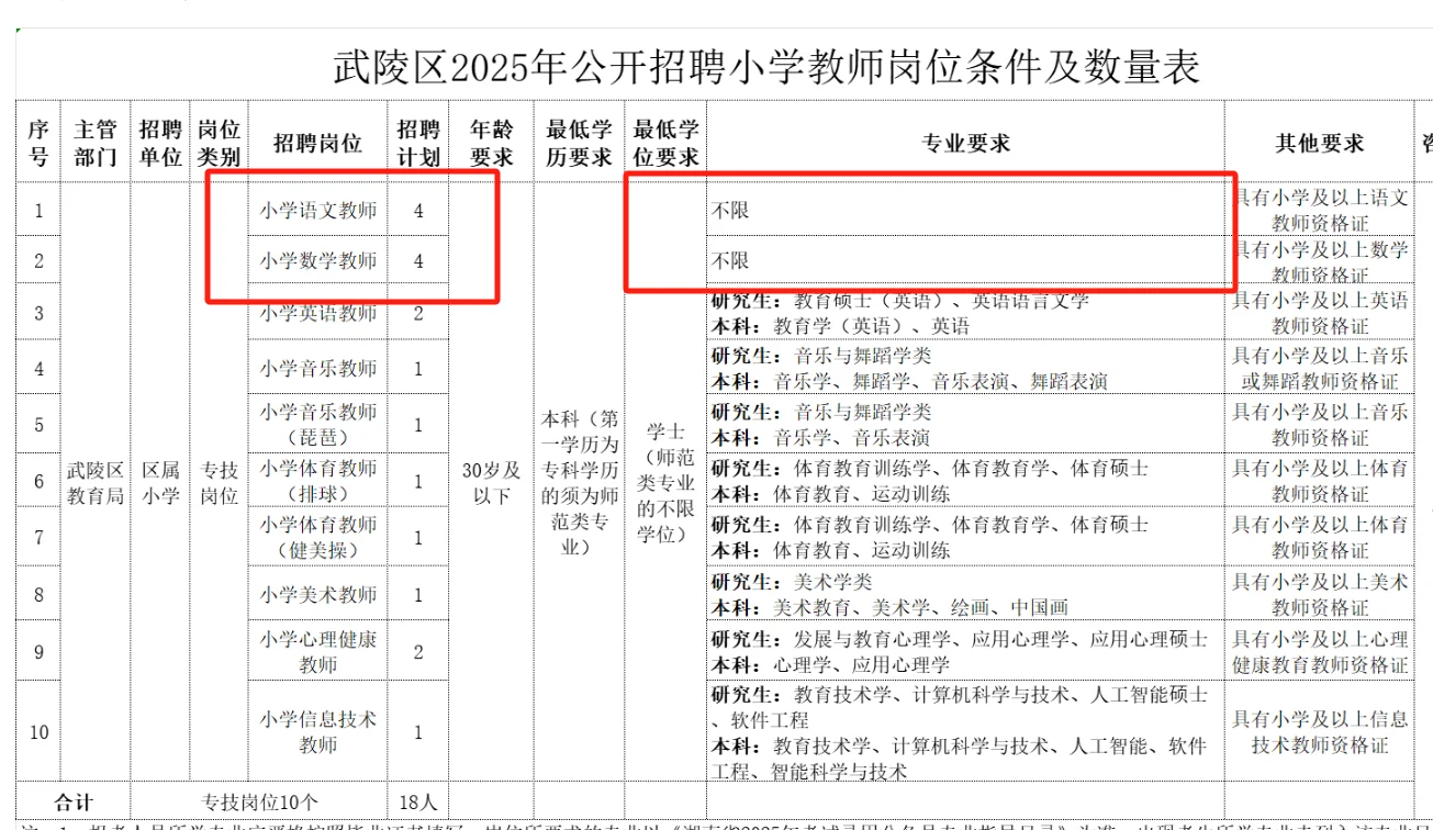 武陵区小学招聘老师语文/数学专业不限