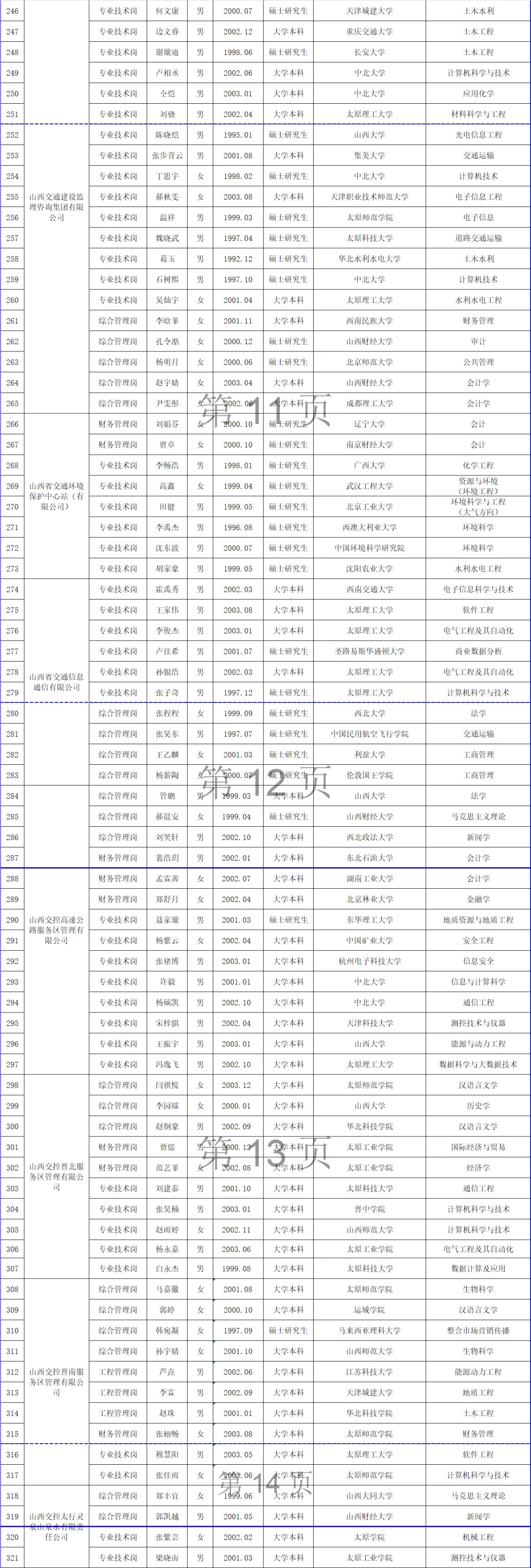 山西交控集团413人拟录用名单公示!