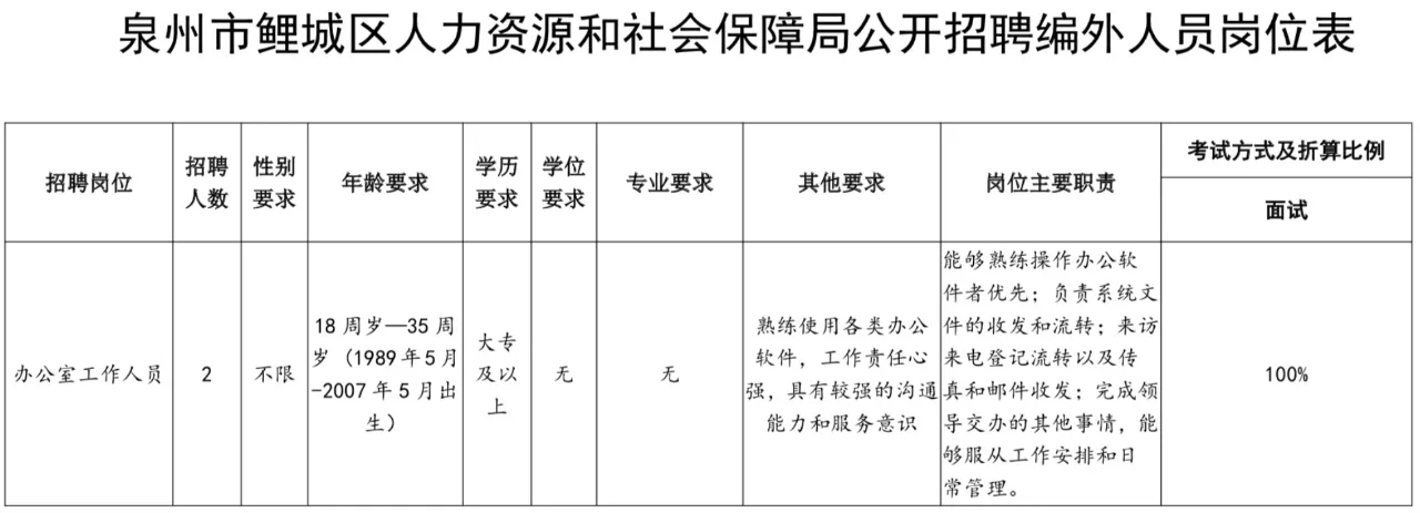 人社局办公室岗！大专起报！仅面试！