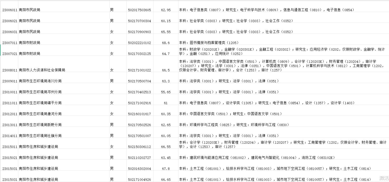 南阳的来啦，招录的人是真多