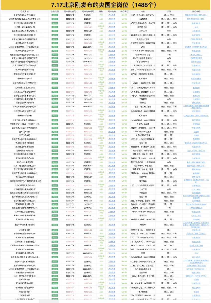 7.17北京又放出1488个央国企岗位——手慢无