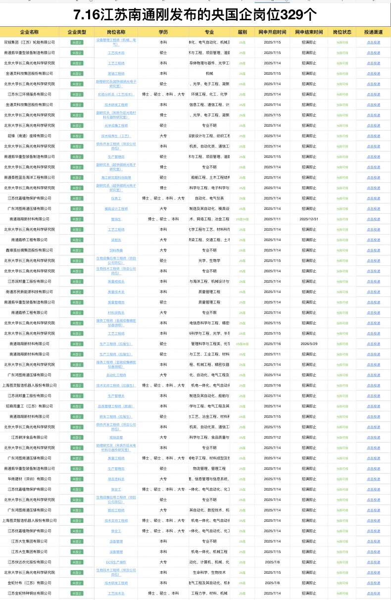 7.16江苏南通发布的央国企岗位329个