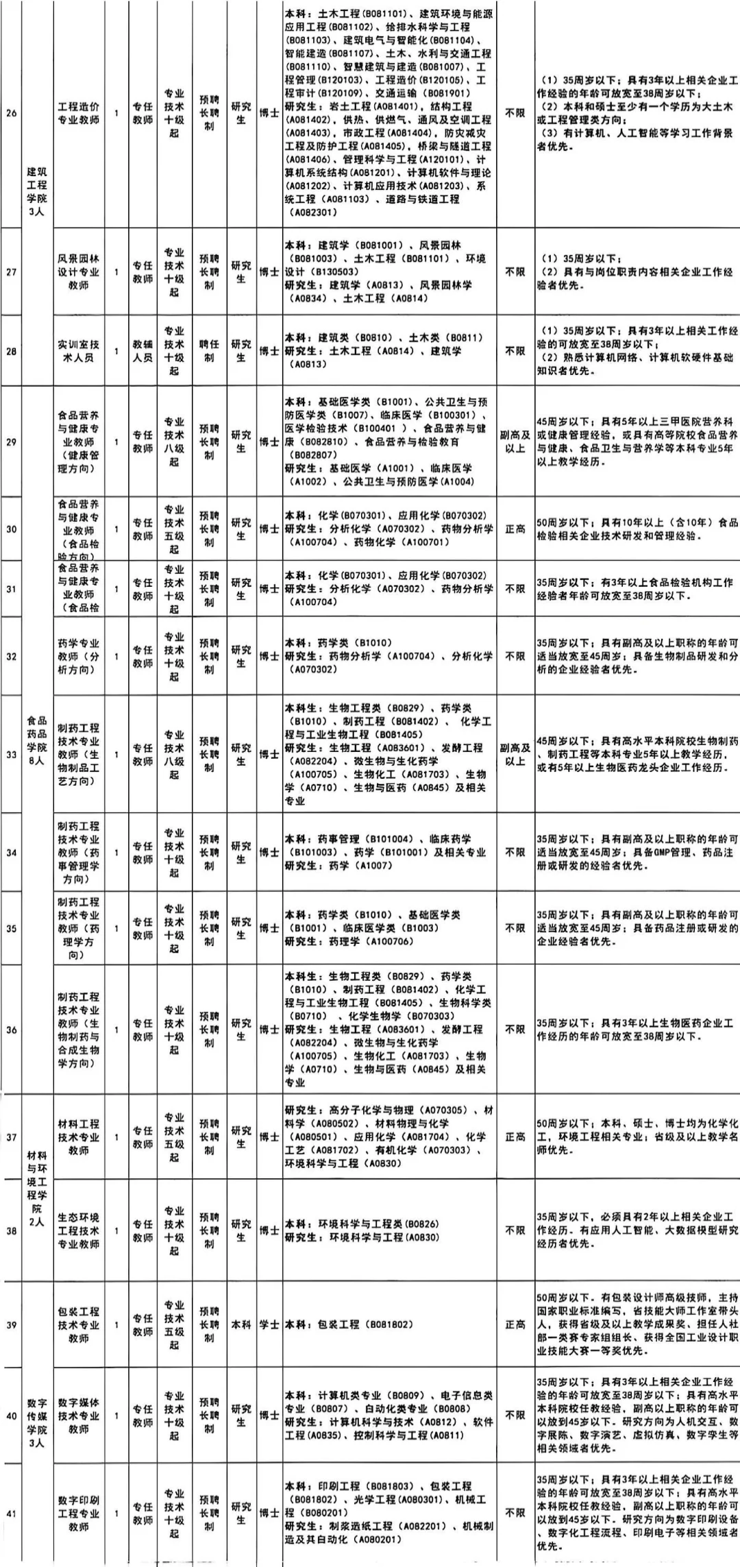 深圳职业技术大学招聘103人！☜