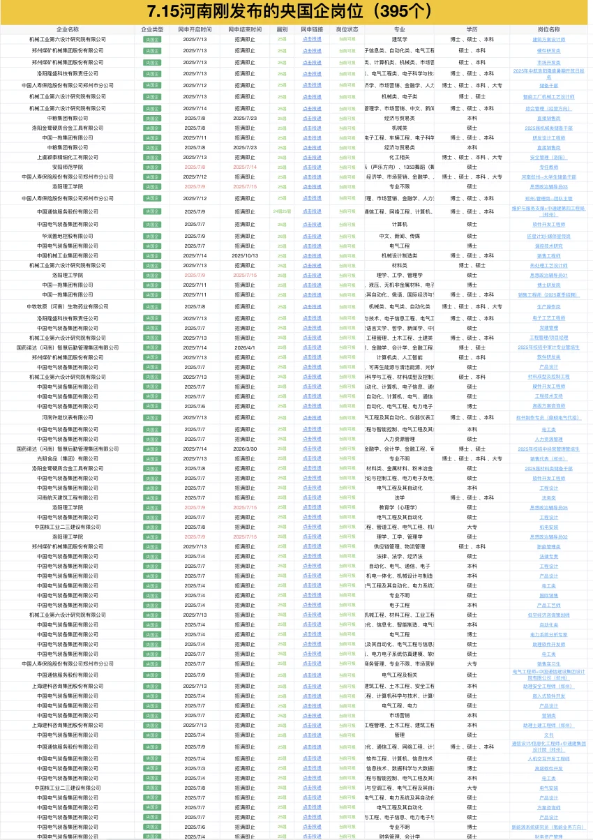 7.15河南刚刚发布的央国企岗位395个