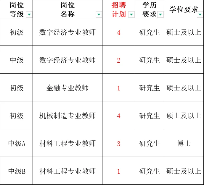 又一市属国企招录114人，研究生起报