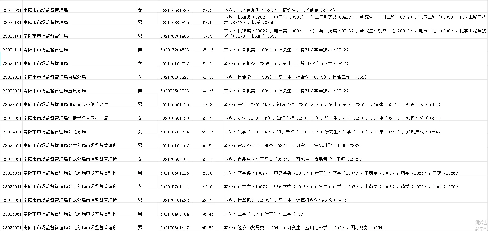 南阳的来啦，招录的人是真多
