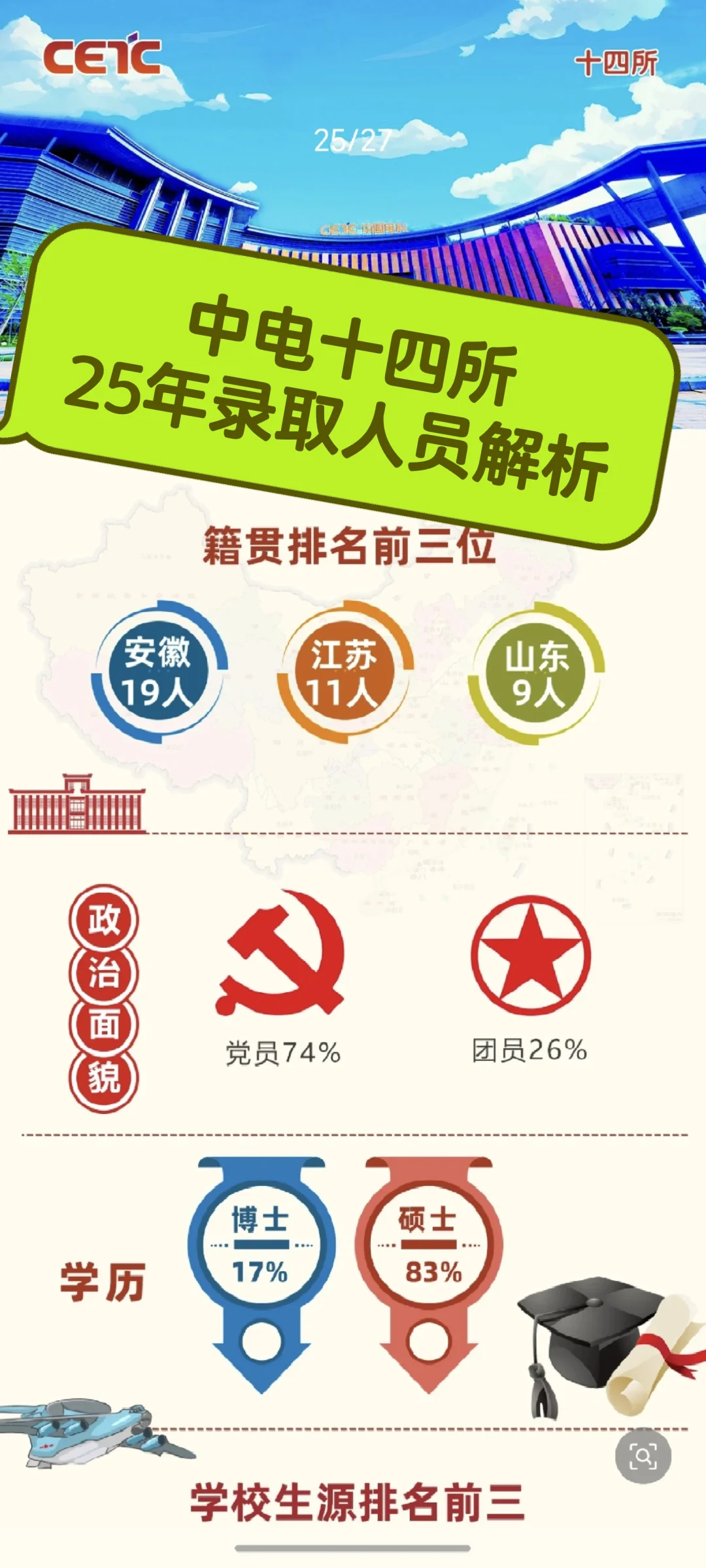 中国电科 14所 25年录取人员分析