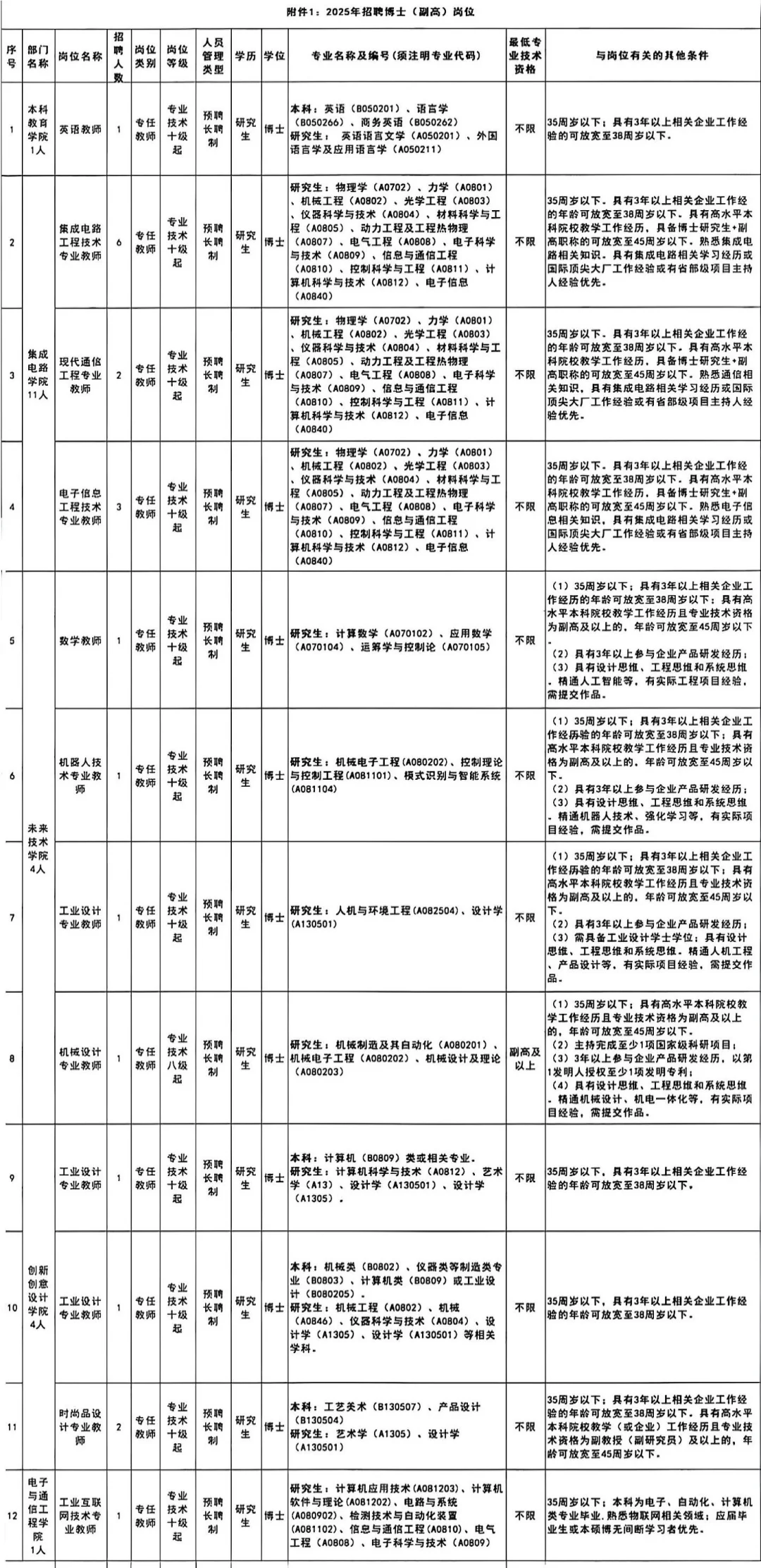深圳职业技术大学招聘103人！☜
