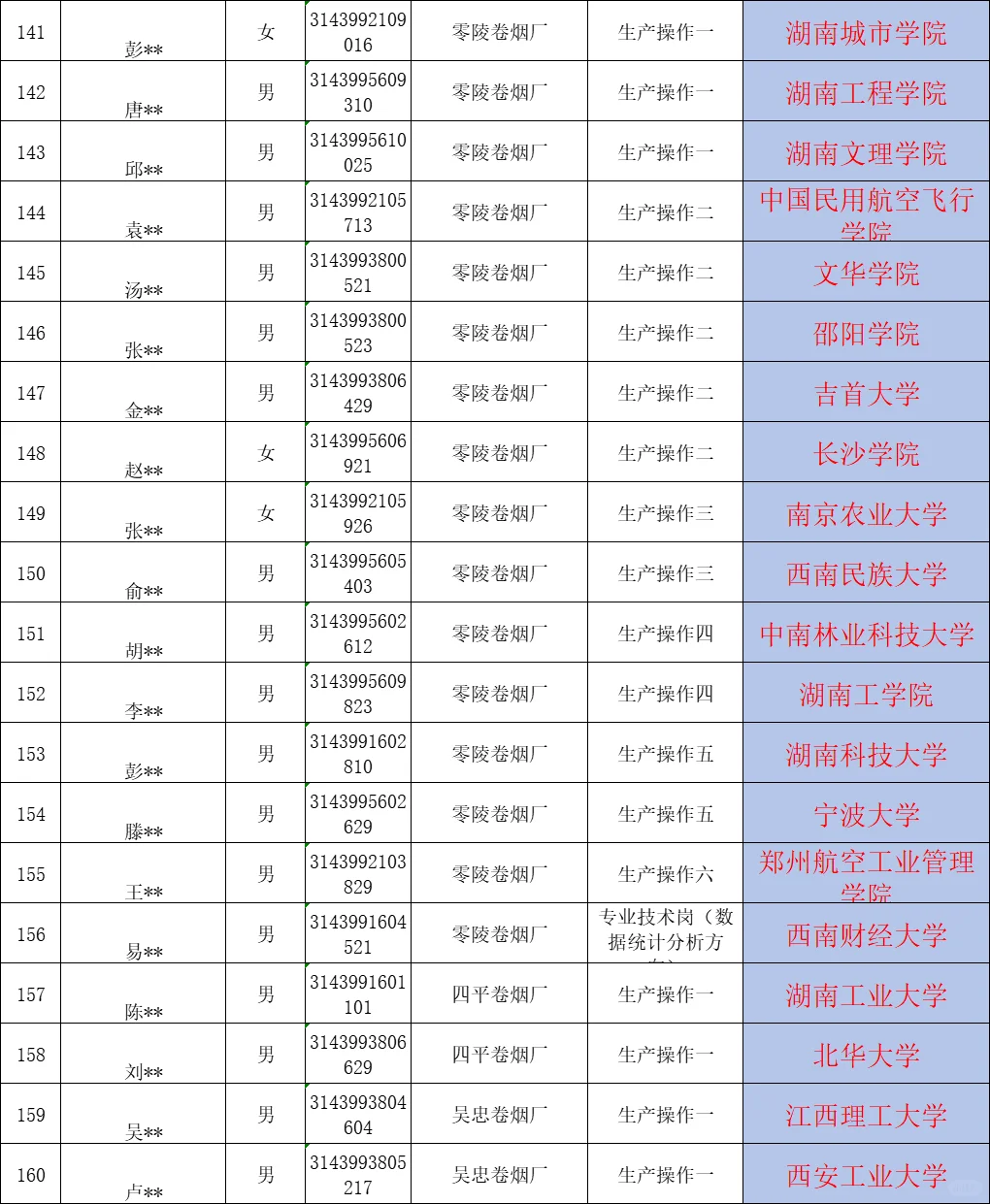 湖南中烟名单已公示！北京大学考常德卷烟厂
