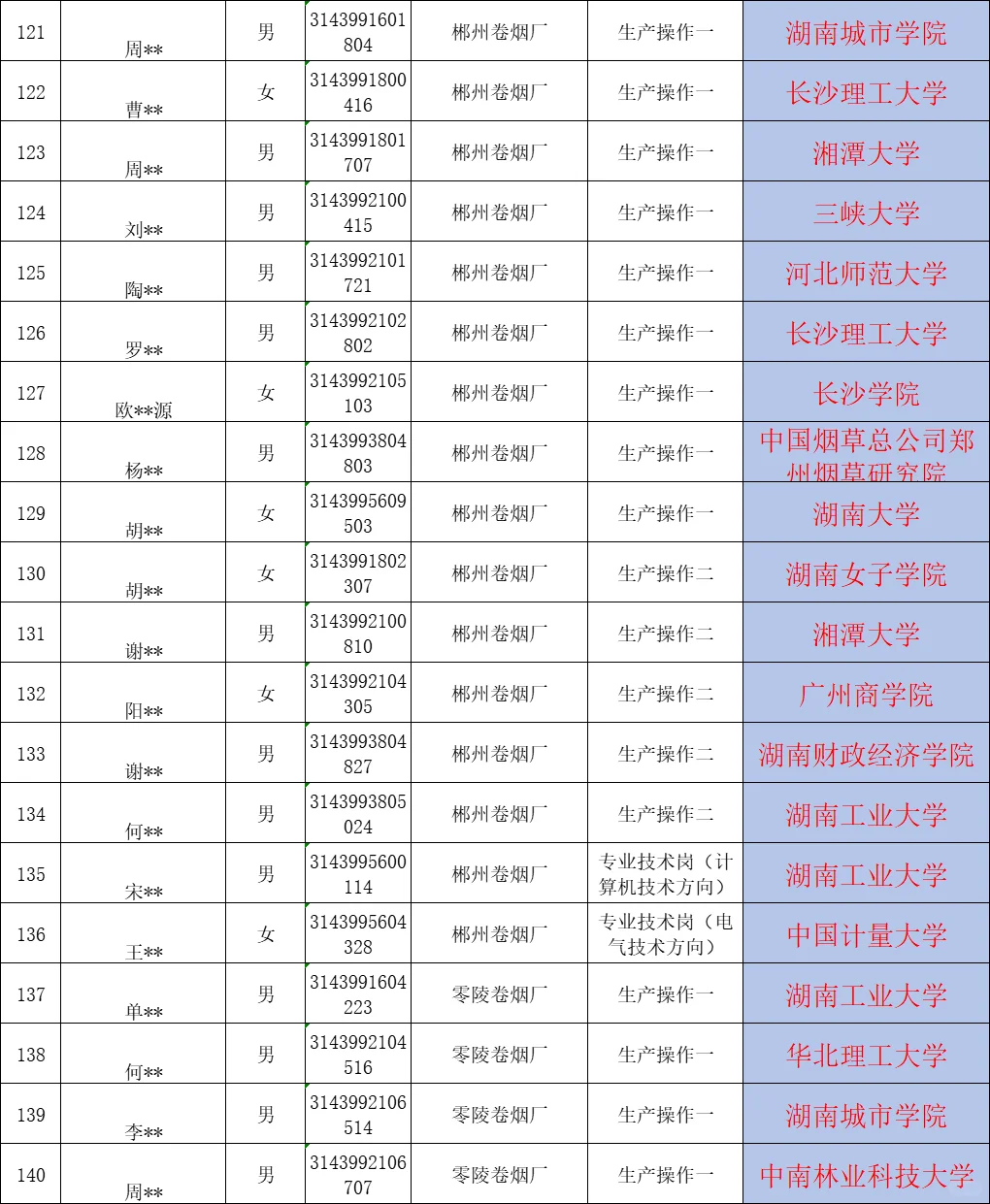 湖南中烟名单已公示！北京大学考常德卷烟厂