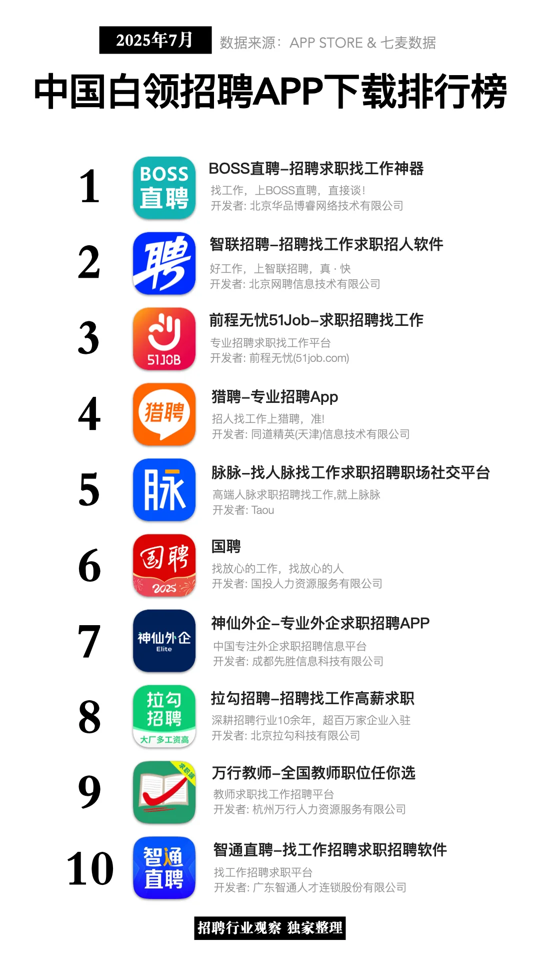 7月中国招聘APP江湖：一家独大，百花齐放