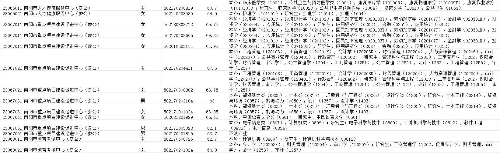 南阳的来啦，招录的人是真多