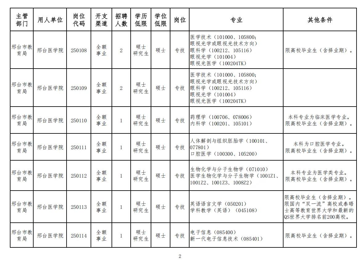 邢台医学院选聘23人
