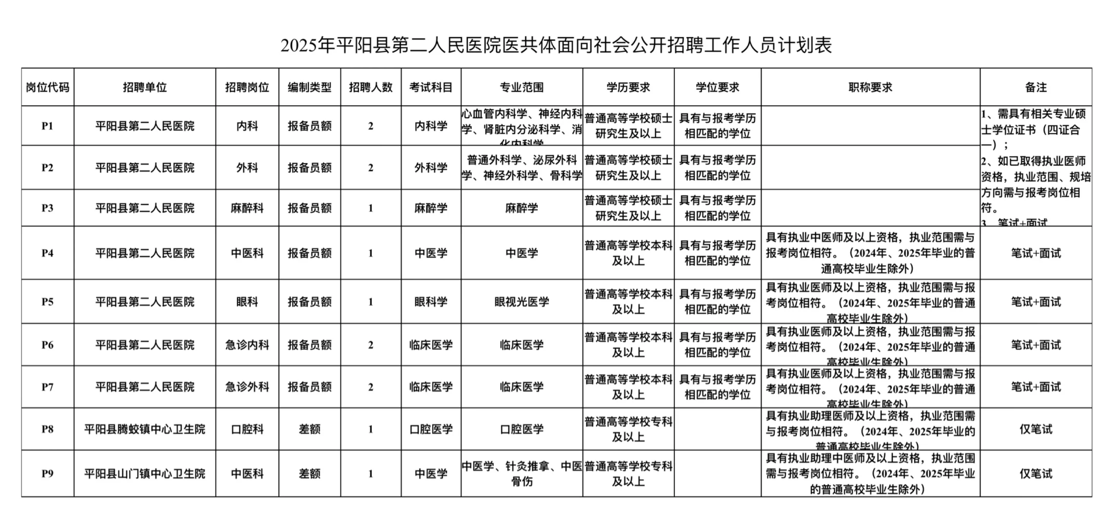 平阳县第二人民医院医共体招聘13人！
