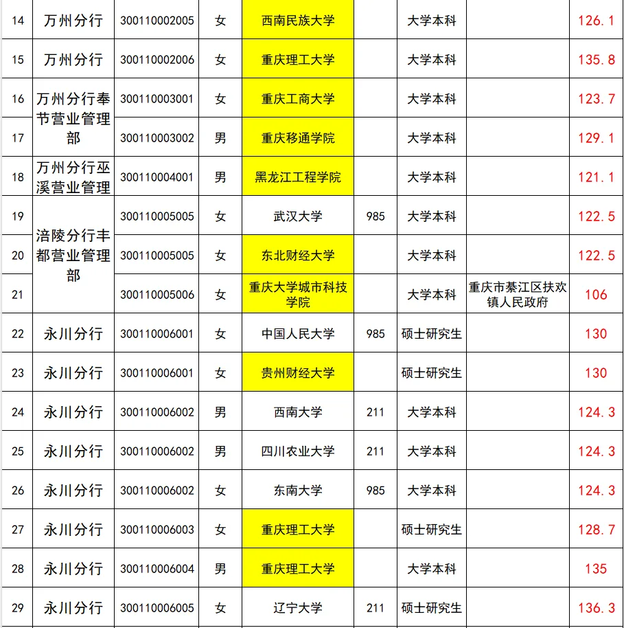 25重庆人行公示